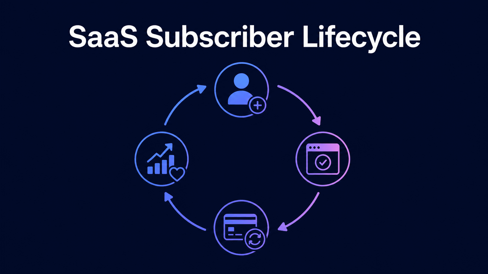 7 Key Stages of the SaaS Subscriber Lifecycle